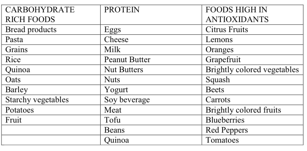 Carbs Proteins Antioxidants