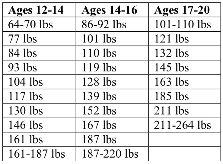middle school wrestling weight classes