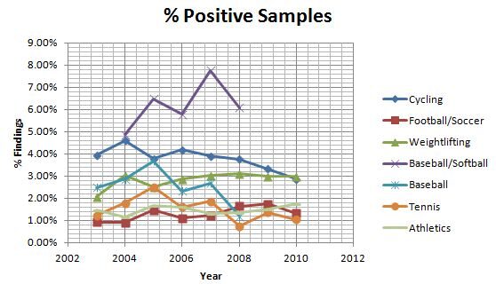 Doping findings